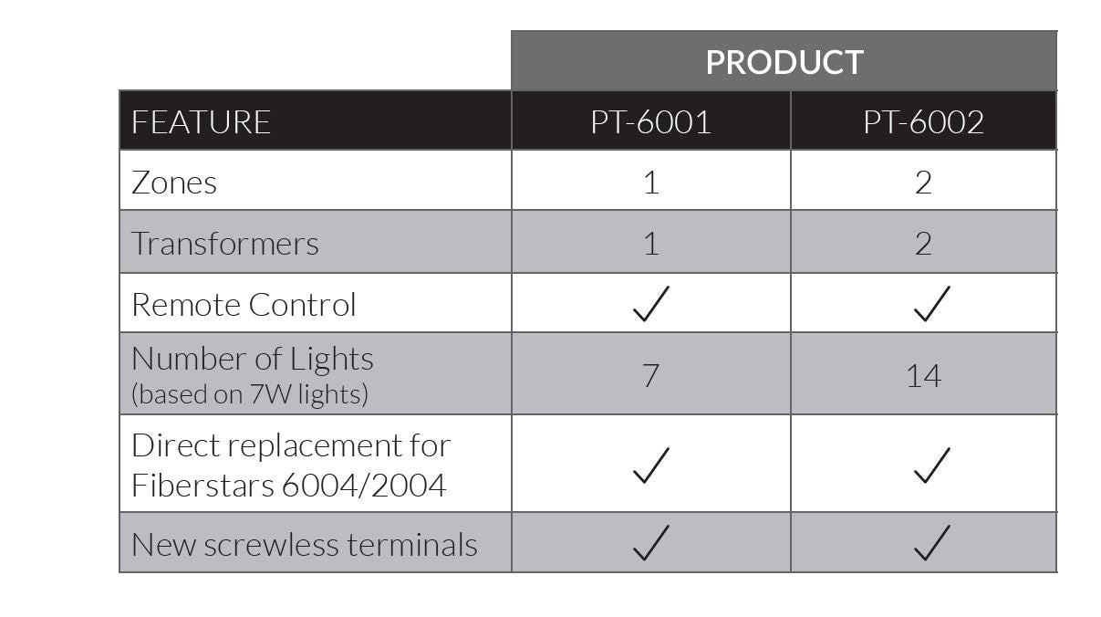 S.R. Smith PT-6001 Fiber to LED Conversion Kit - PT-6001