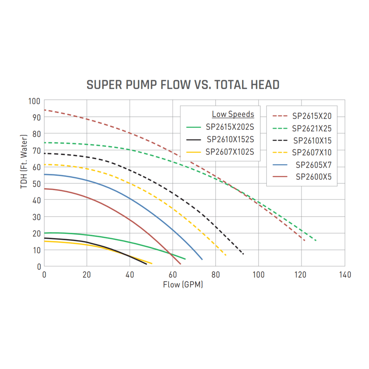 Hayward Super Pump® Single Speed 1HP Pool Pump | 115 / 230V | W3SP2607X10 - EZ Pools