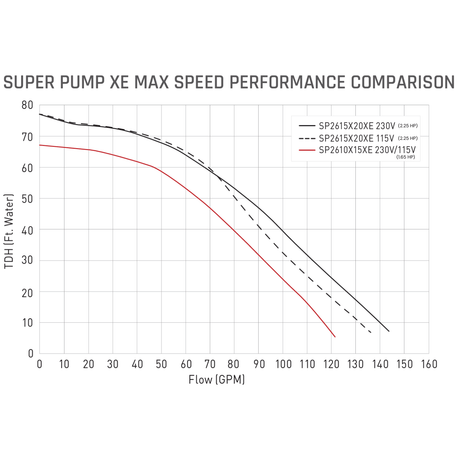 Hayward Super Pump® XE Ultra-High Efficiency Variable Speed 2.25HP | 115 / 230V | W3SP2615X20XE - EZ Pools