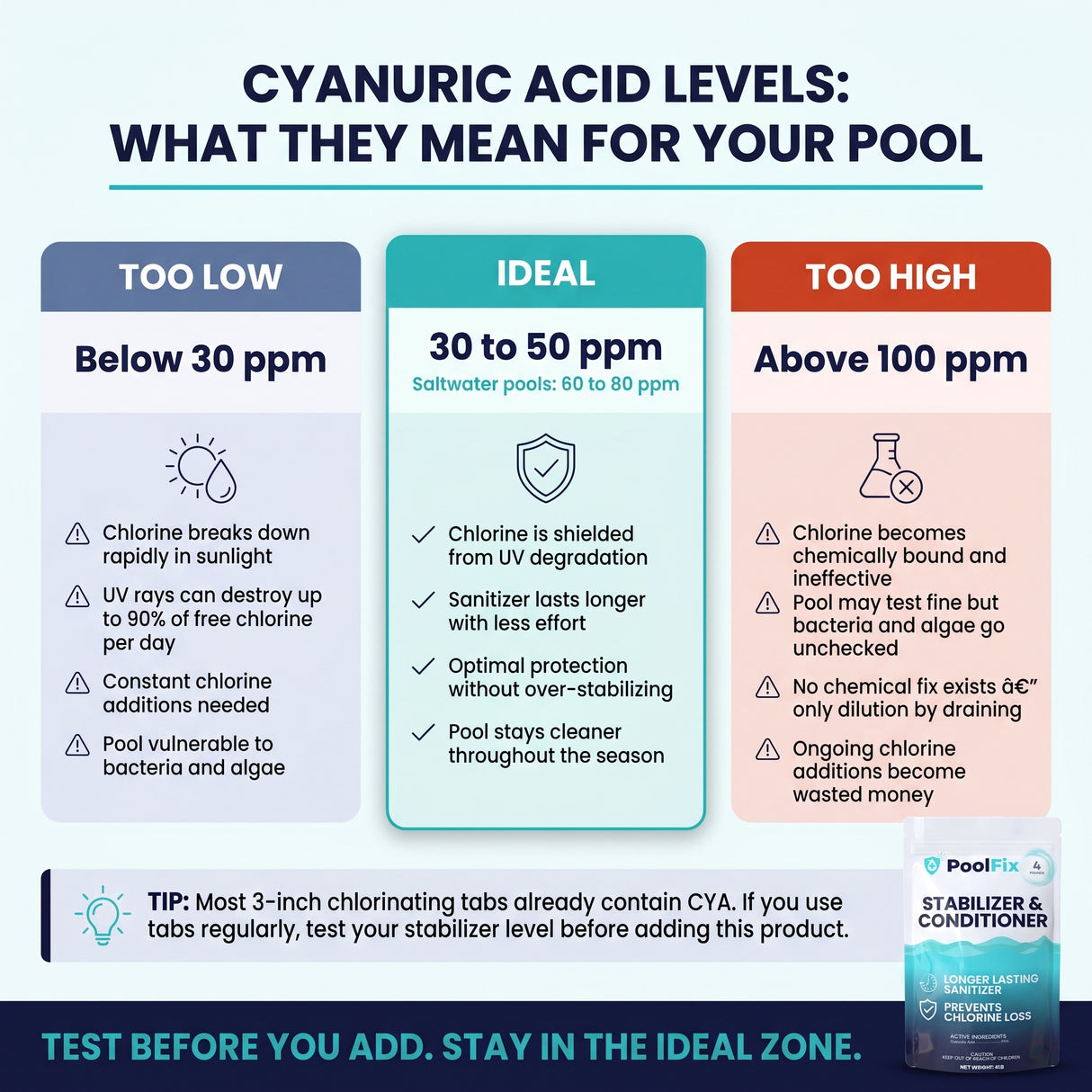 Chart detailing cyanuric acid levels for pool maintenance with ideal range and consequences of being too low or too high.