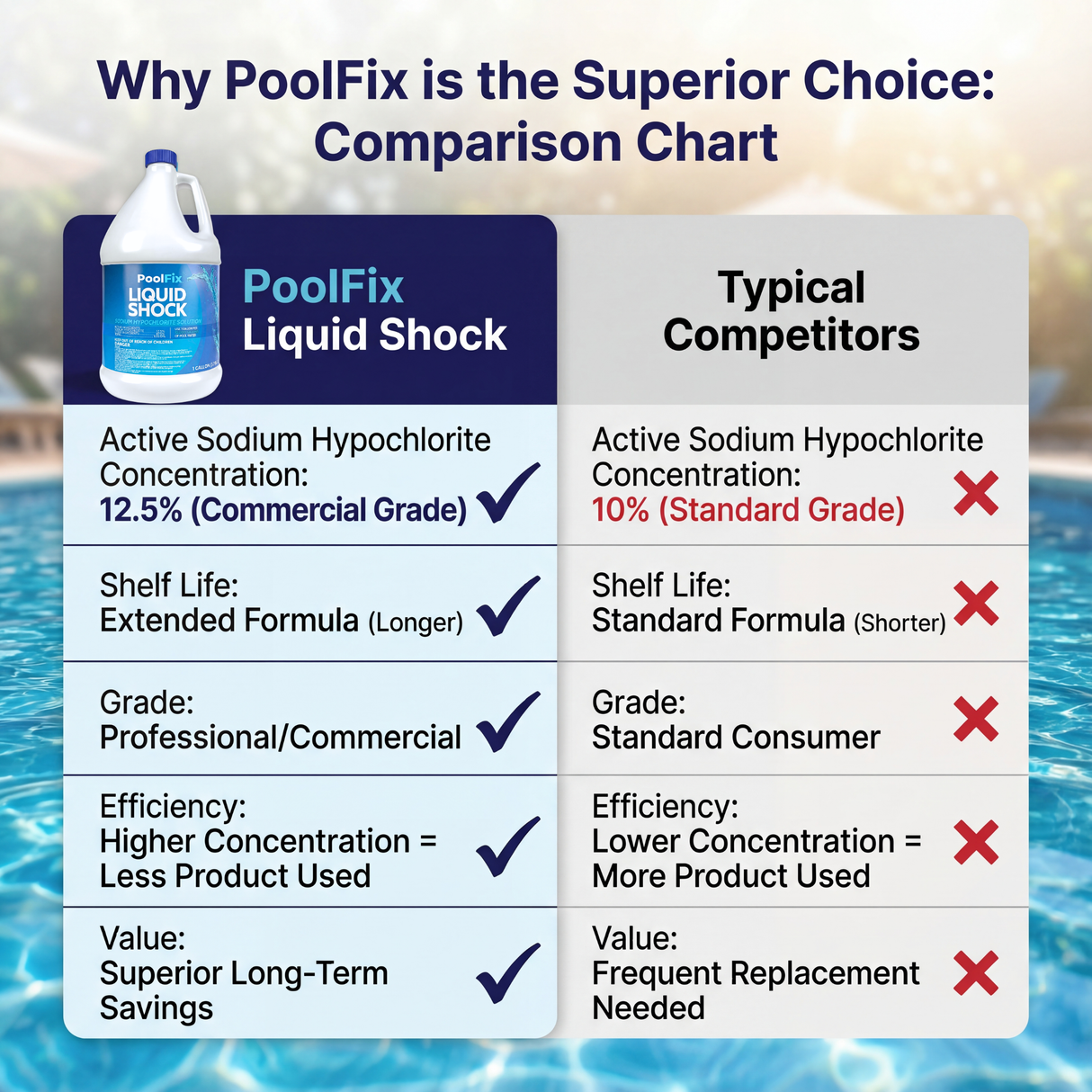 PoolFix 12.5% Liquid Pool Shock