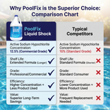 PoolFix 12.5% Liquid Pool Shock