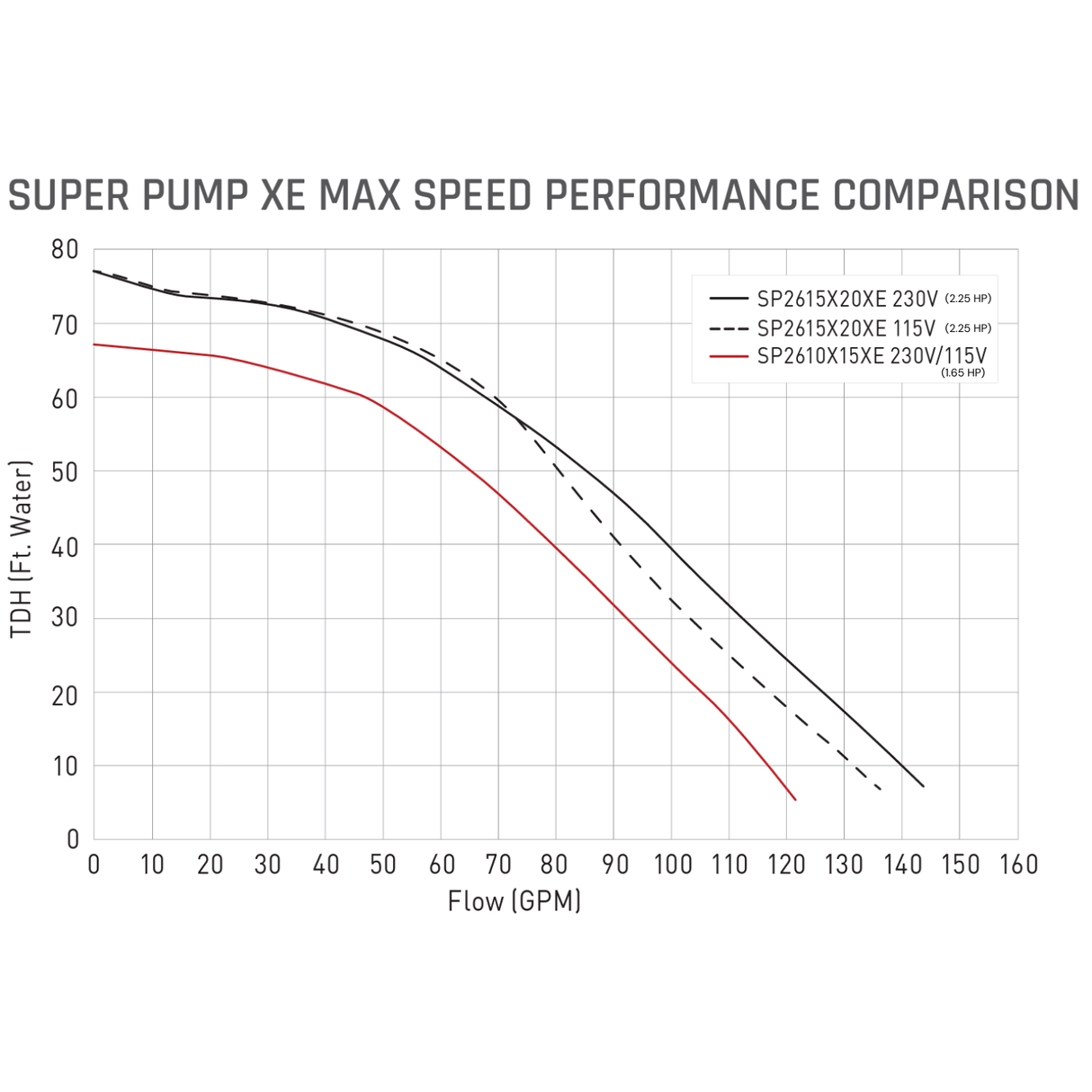 Hayward Super Pump® XE Ultra-High Efficiency Variable Speed Hayward Super Pump® XE Ultra-High Efficiency Variable Speed